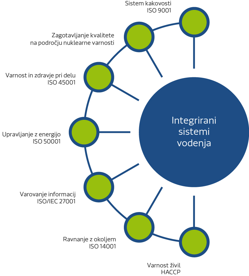 integrirani sistemi vodenja 01
