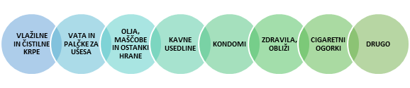 KAJ NE SPADA V KANALIZACIJO